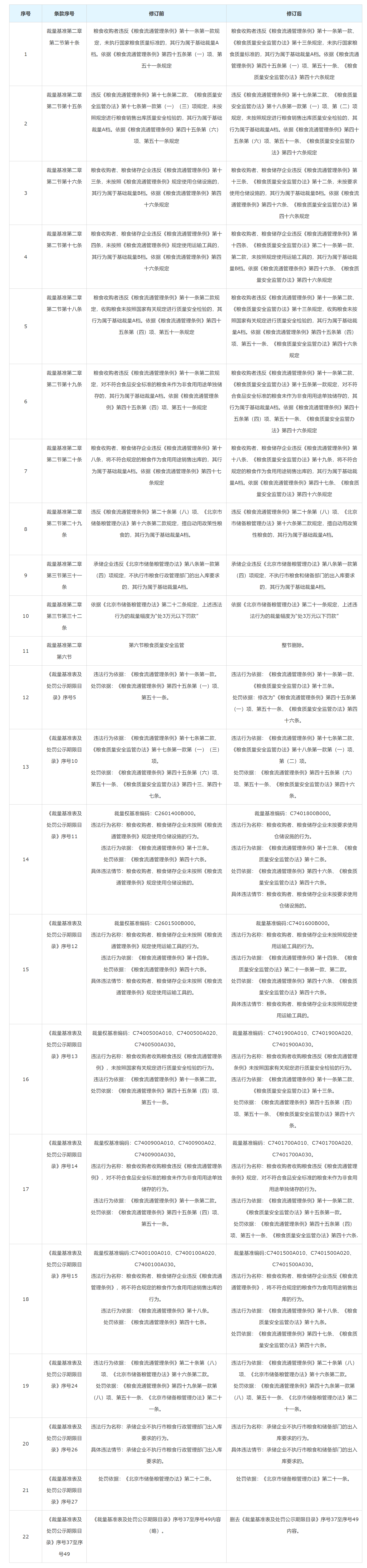 《北京市粮食领域行政处罚裁量权基准》《北京市粮食领域行政处罚裁量权基准表及处罚公示期限目录》修订情况对照表