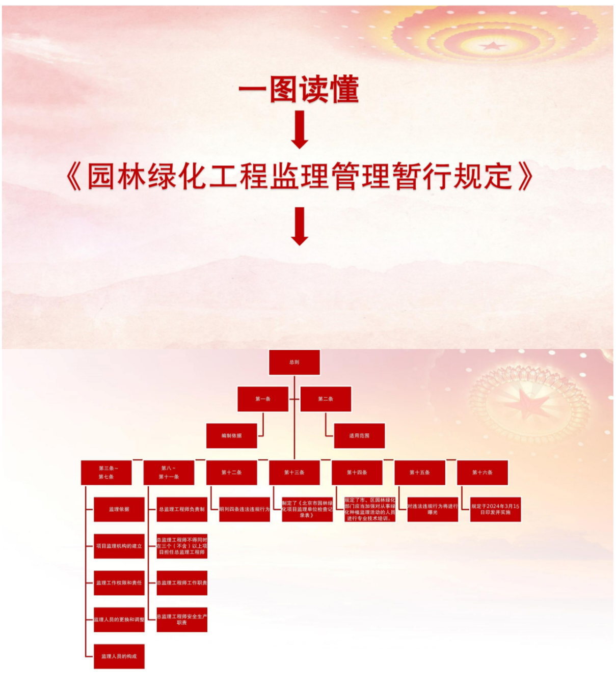 关于对《园林绿化工程监理管理暂行规定》的解读