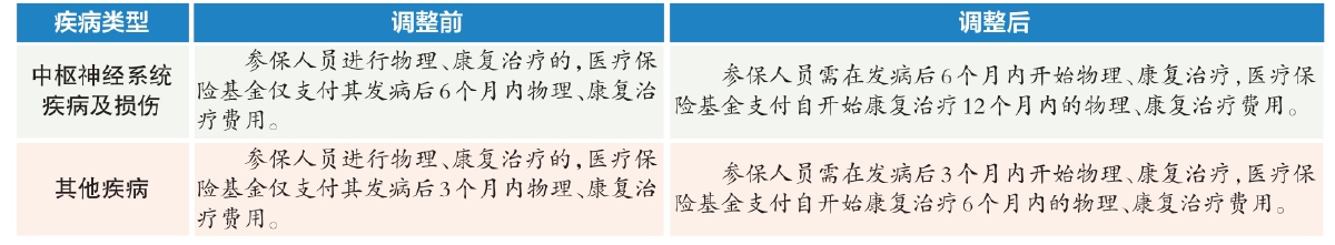 本市调整物理、康复治疗医保报销政策