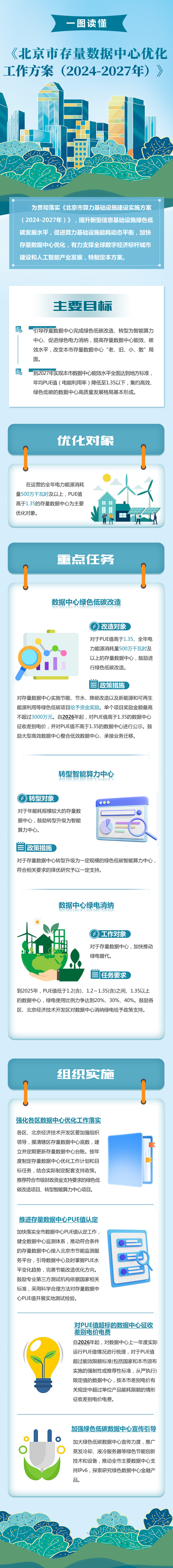一图读懂《北京市存量数据中心优化工作方案（2024-2027年）》
