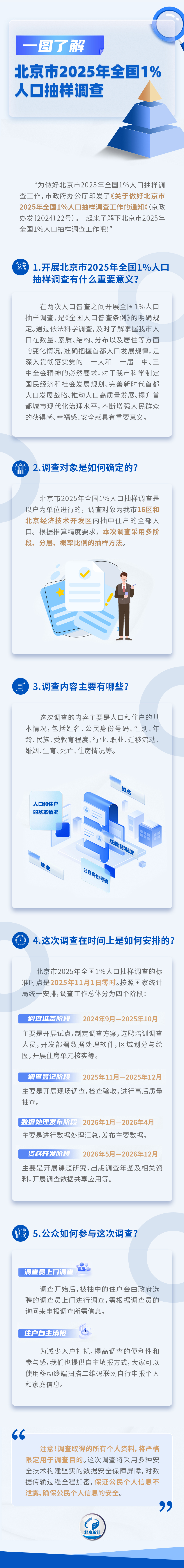 一图读懂：北京市2025年全国1%人口抽样调查