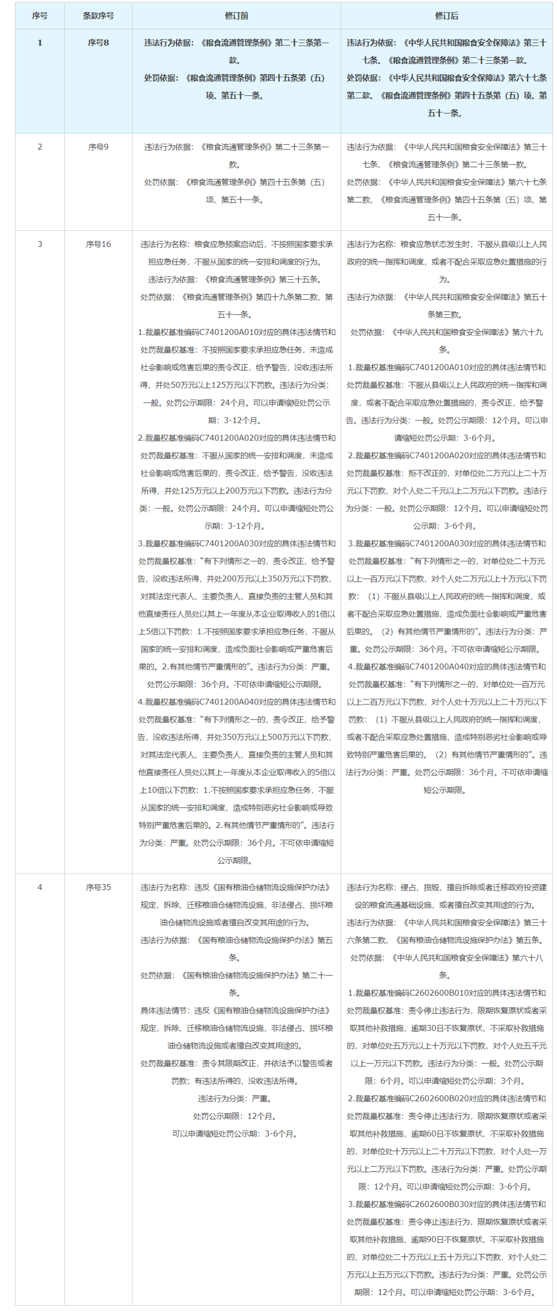 《北京市粮食领域行政处罚裁量权基准表及处罚公示期限目录2024版》修订情况对照表