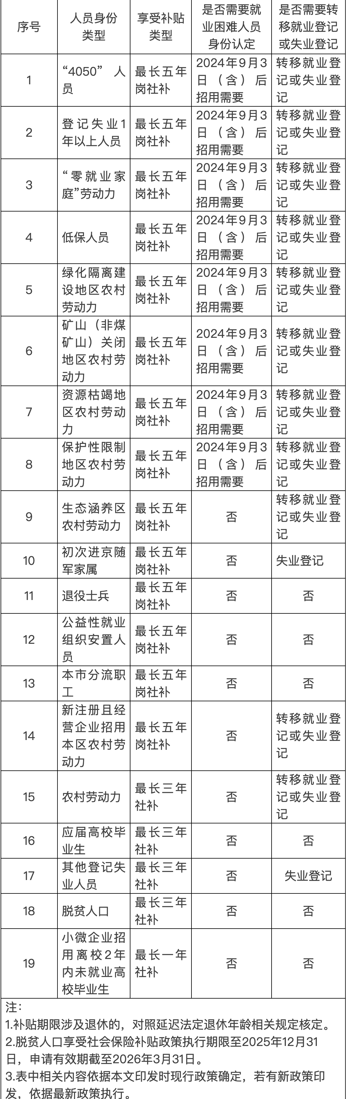 岗社补招用人员类型表