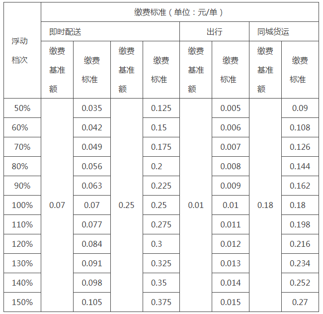 表1：浮动档次与缴费标准对应表