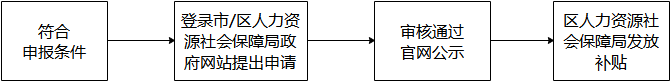 如何申请一次性求职补贴