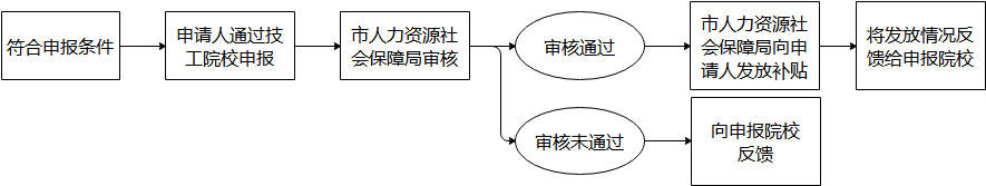 如何申请一次性创业补贴