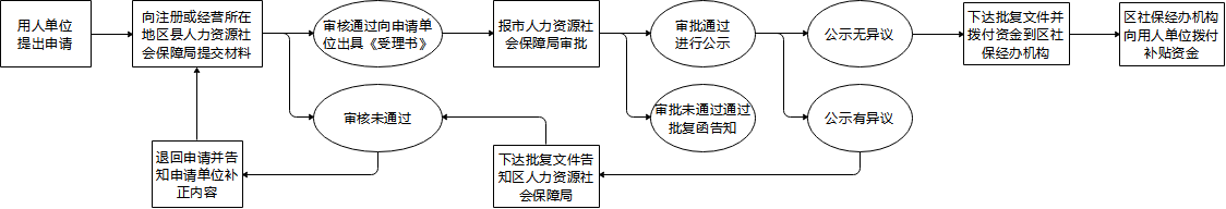 用人单位如何申请岗位补贴、社会保险补贴