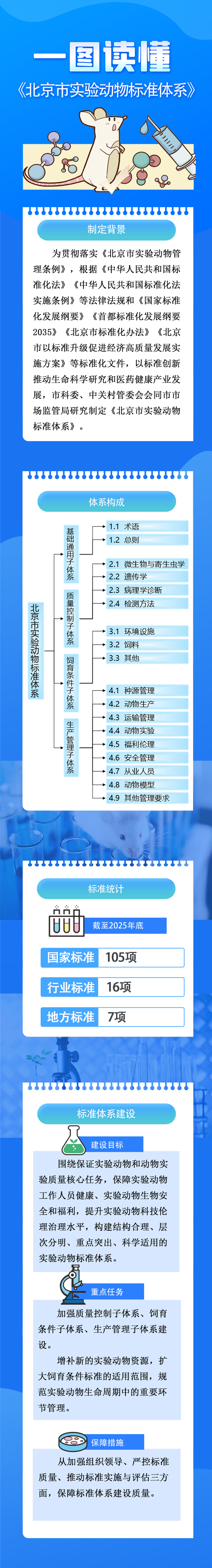 一图读懂：《北京市实验动物标准体系》