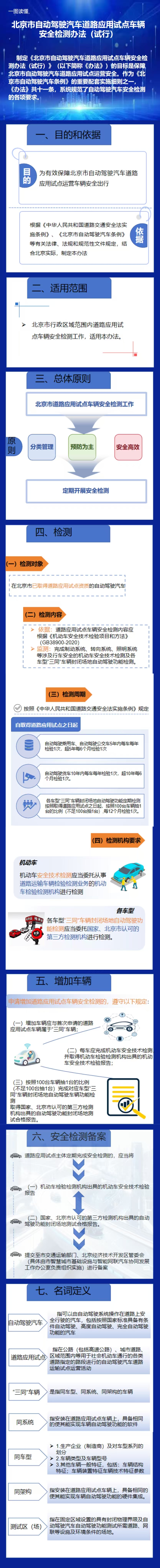 一图读懂《北京市自动驾驶汽车道路应用试点车辆安全检测办法（试行）》