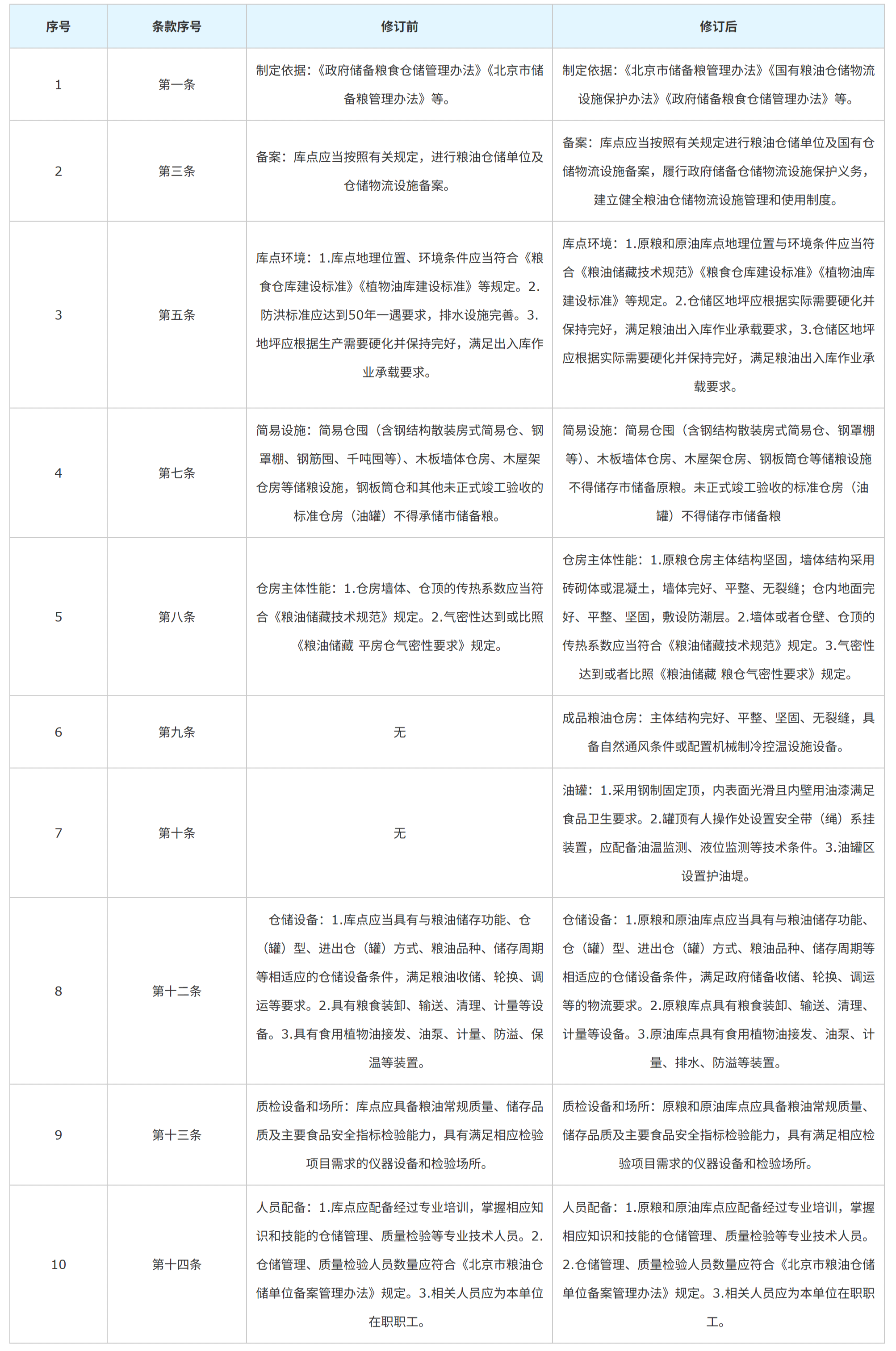 修订情况对照表