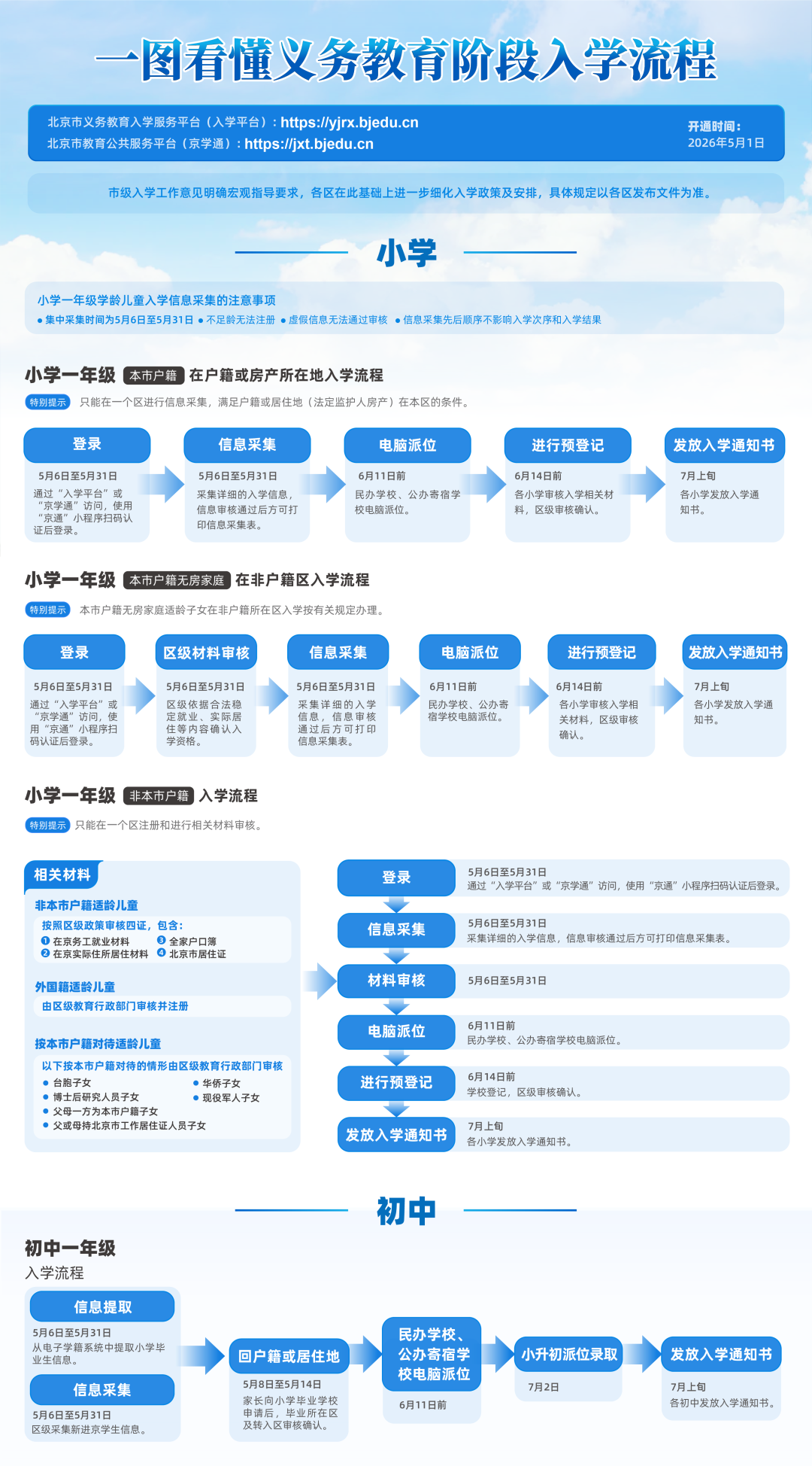 一图读懂：2026年义务教育阶段入学流程