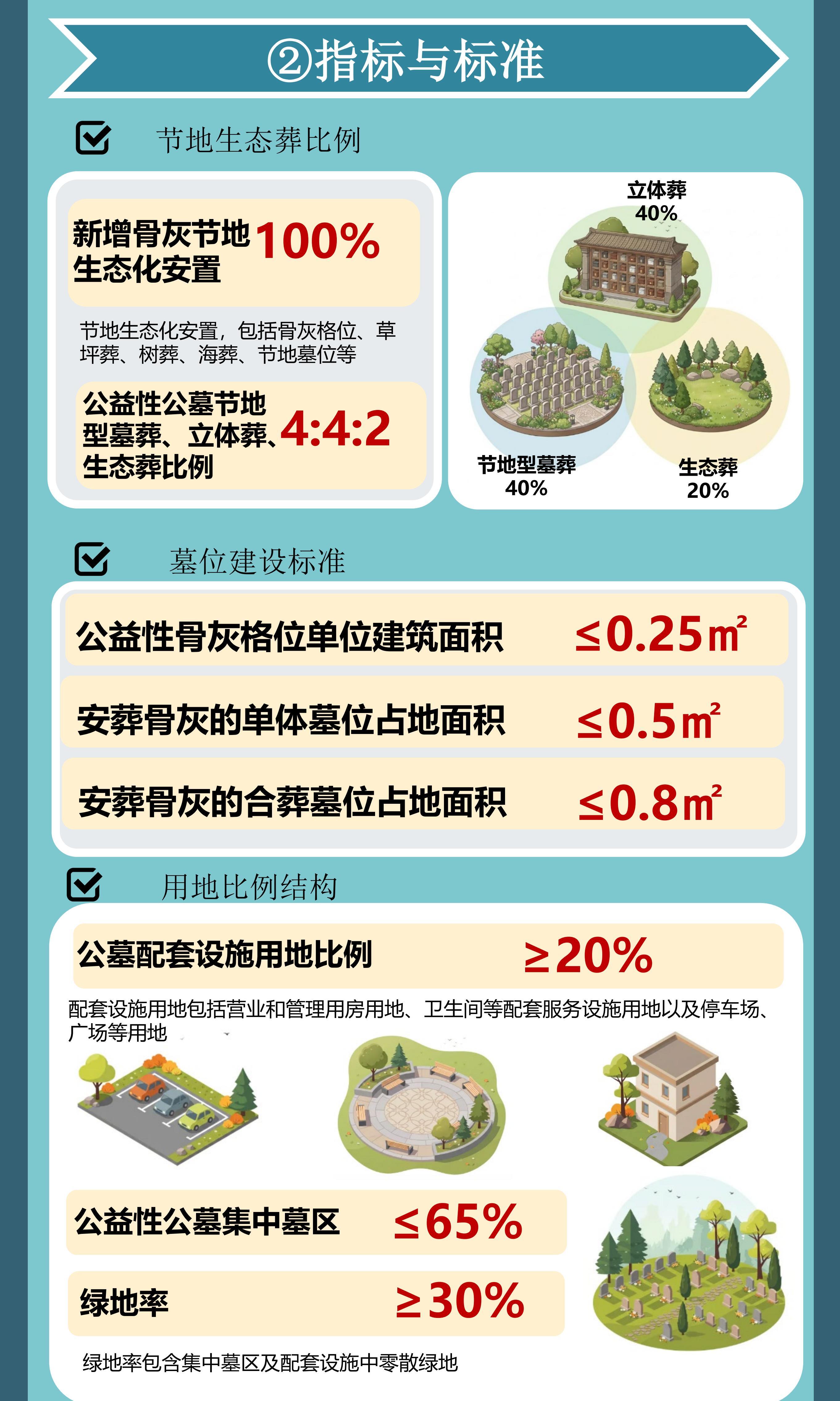 【图解】北京市丰台区殡葬设施专项规划4