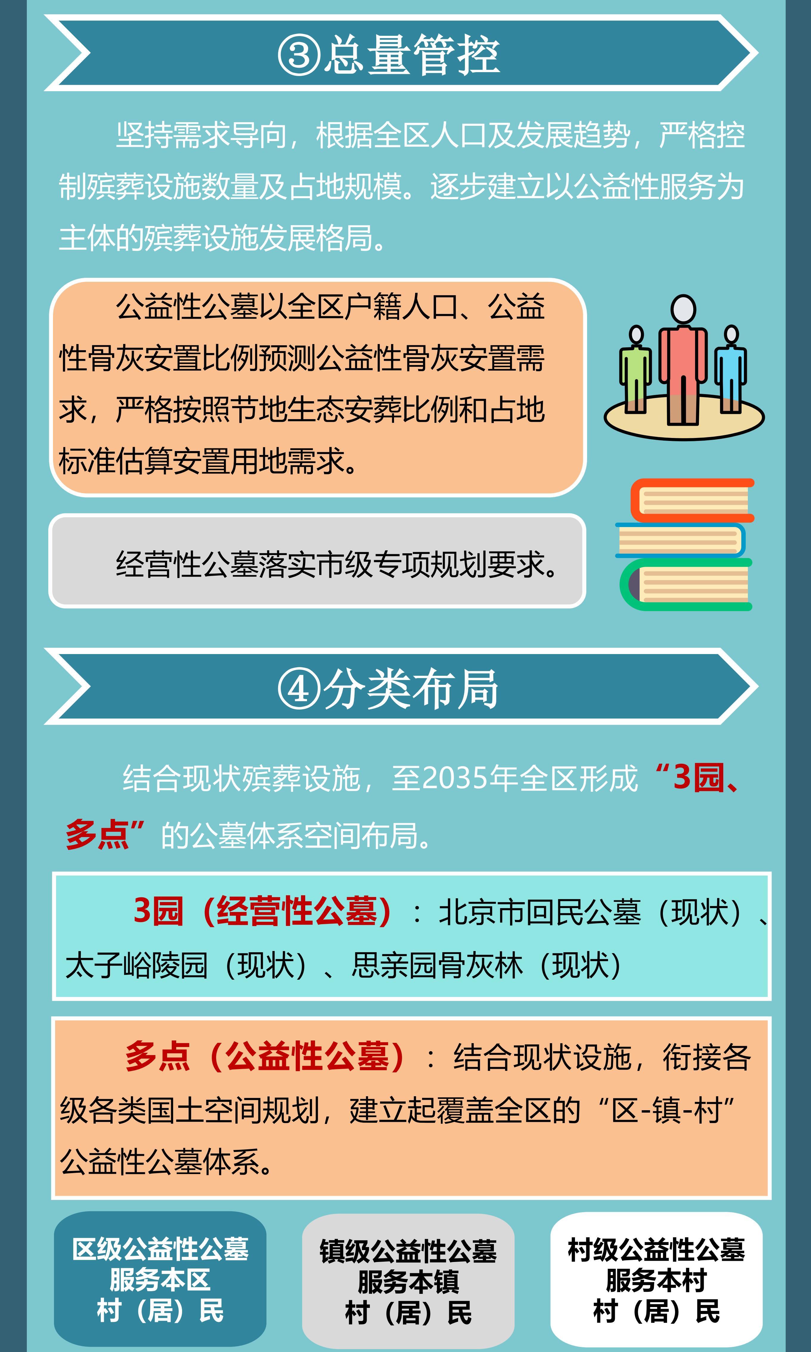 【图解】北京市丰台区殡葬设施专项规划5