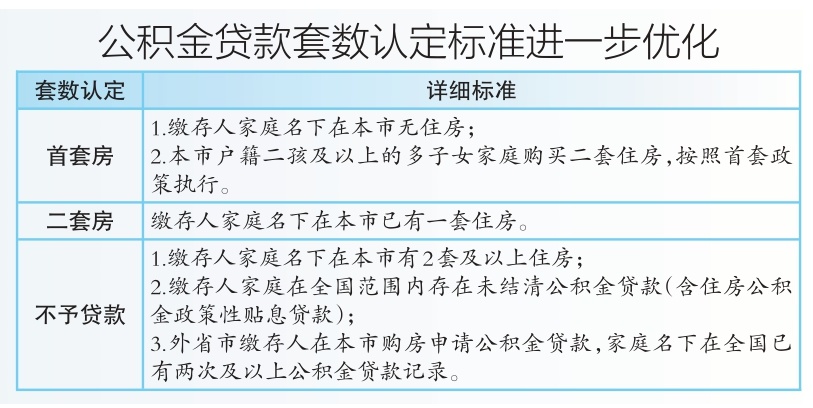 公积金贷款套数认定标准进一步优化 公积金贷款套数认定标准进一步优化