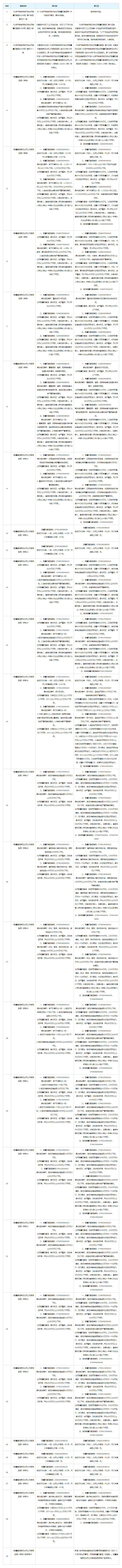 《北京市粮食领域行政处罚裁量权基准》 《北京市粮食领域行政处罚裁量权基准表及处罚公示期限目录》 修订内容对照表 《北京市粮食领域行政处罚裁量权基准》 《北京市粮食领域行政处罚裁量权基准表及处罚公示期限目录》 修订内容对照表