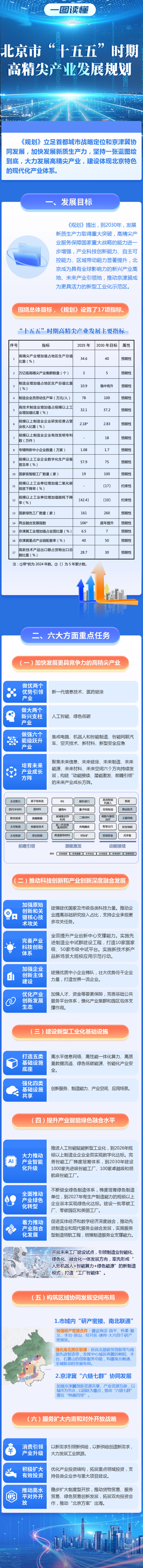 一图读懂《北京市“十五五”时期高精尖产业发展规划》