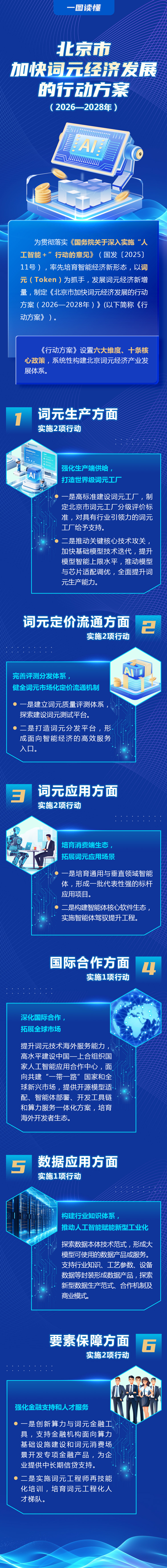 一图读懂《北京市加快词元经济发展的行动方案（2026—2028年）》
