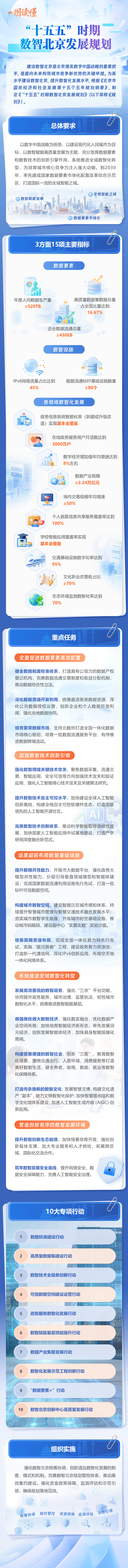 一图读懂《 “十五五”时期数智北京发展规划》