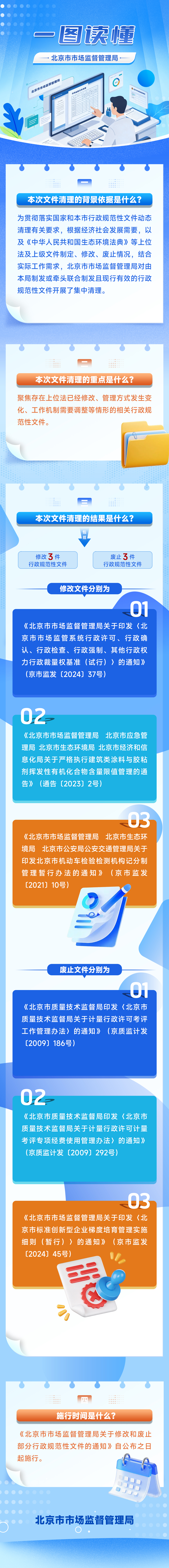 【图解】一图读懂 | 北京市市场监督管理局关于修改和废止部分行政规范性文件的通知