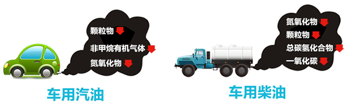 “京六”车用油标准实施可有效减少污染排放