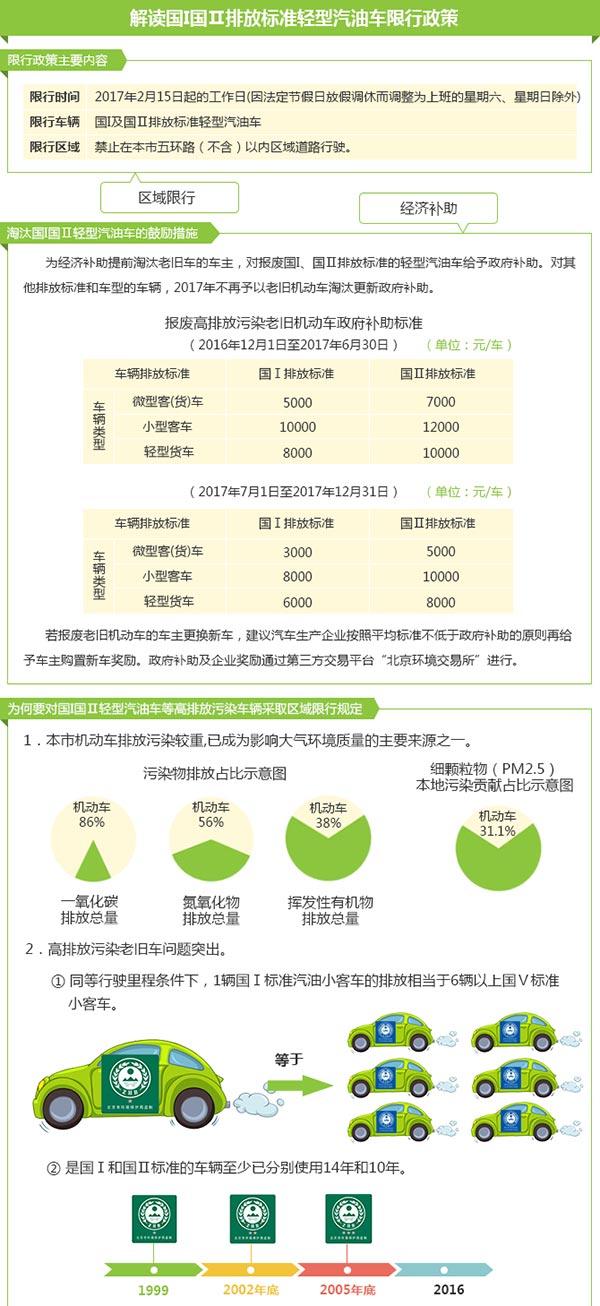 解读国I国Ⅱ排放标准轻型汽油车限行政策