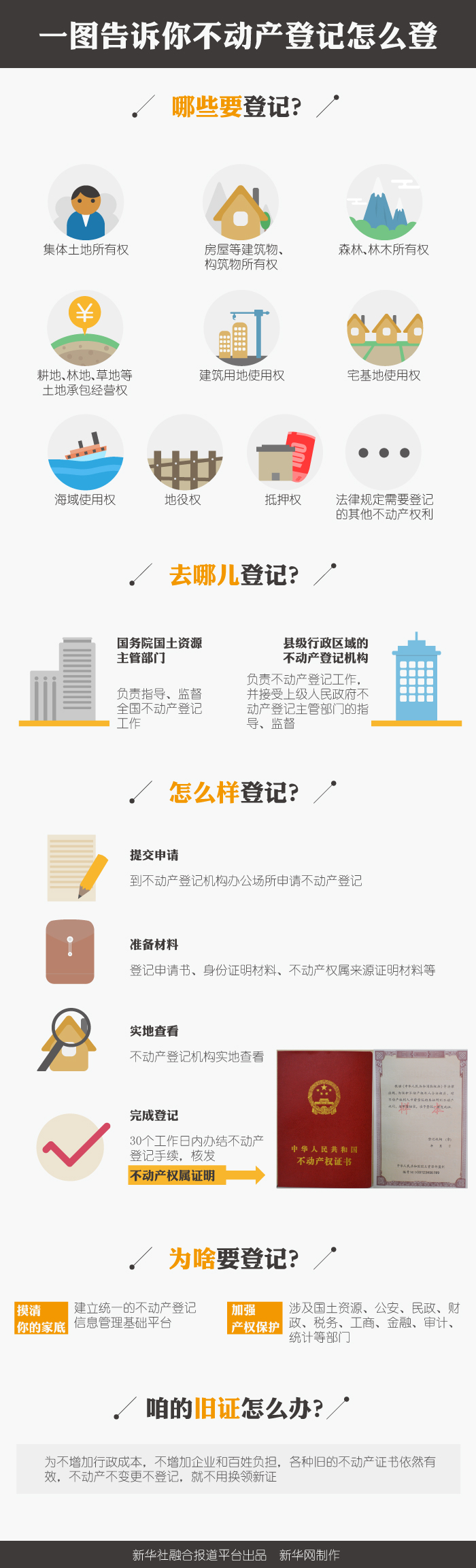 一图告诉你不动产登记怎么登.jpg