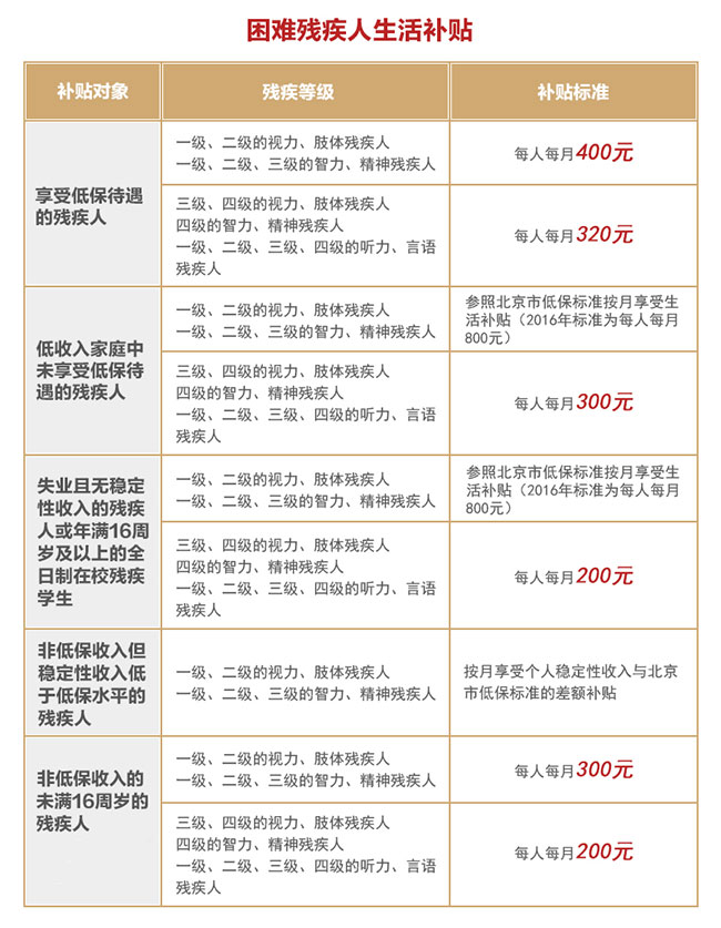 困难残疾人生活补贴