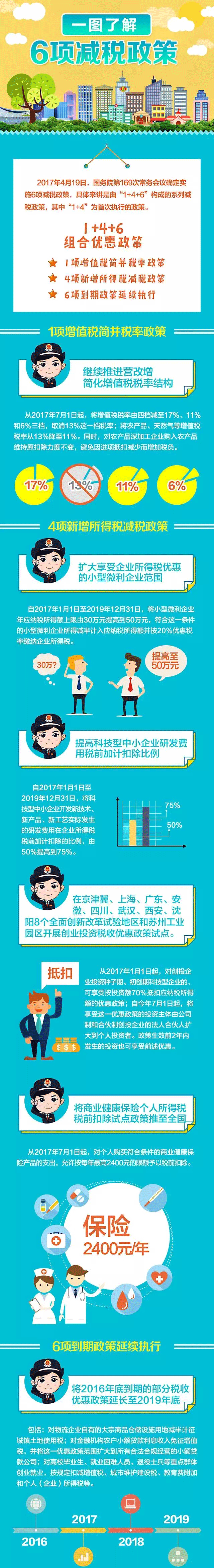 一图了解6项减税政策.gif