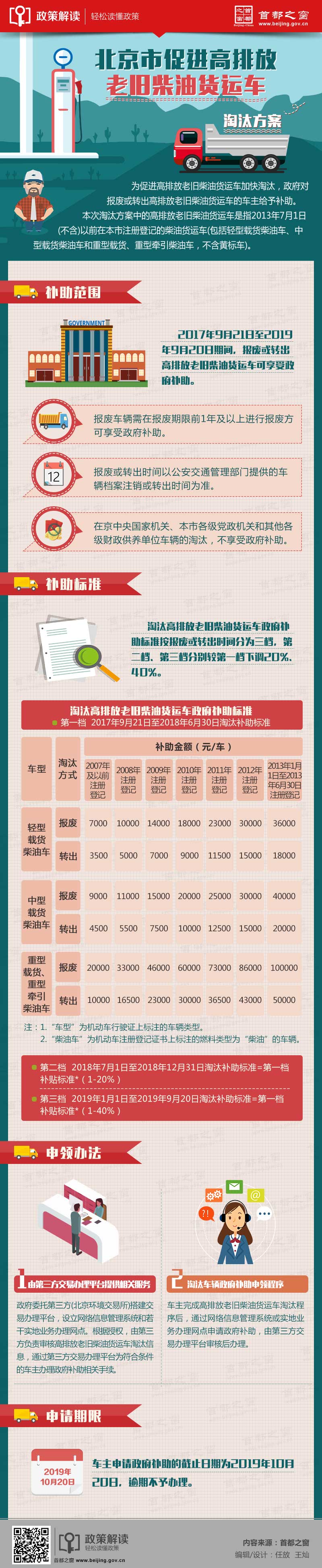 北京市促进高排放老旧柴油货运车淘汰方案