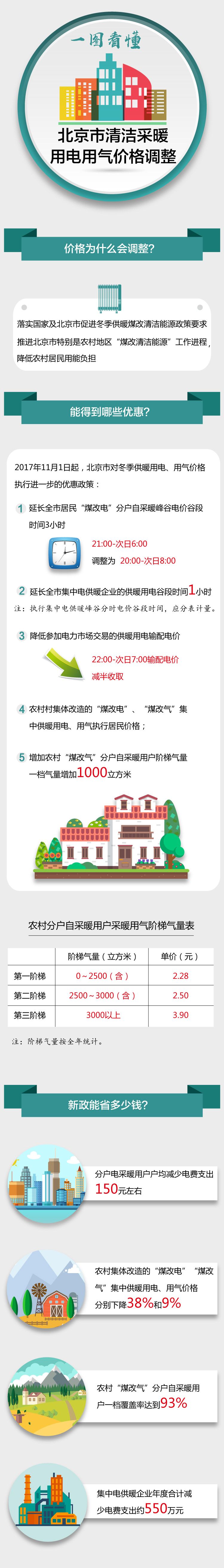 一图看懂本市清洁采暖用电用气价格