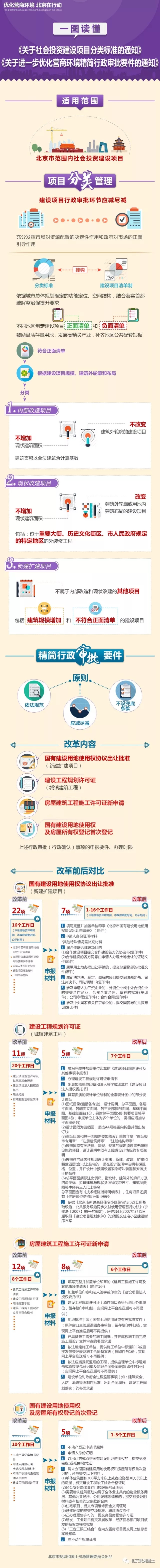 一张图读懂社会投资建设项目分类标准与精简审批要件.jpg