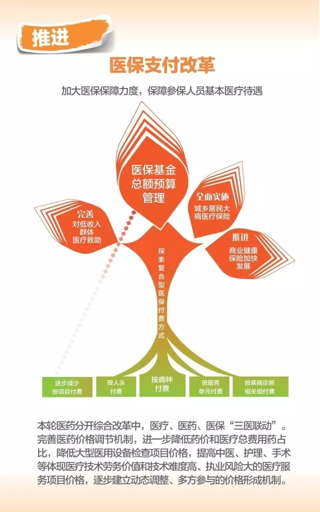 推进 医保支付改革.jpg