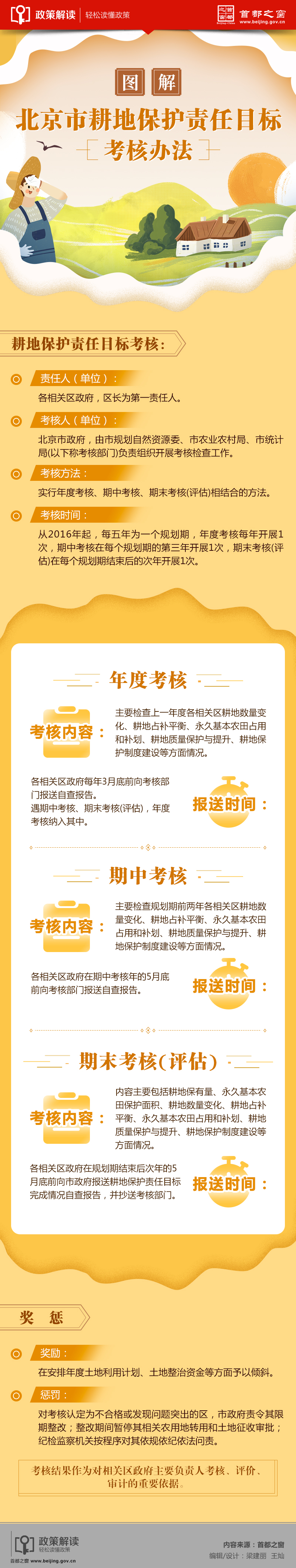 图解：北京市耕地保护责任目标考核办法.jpg