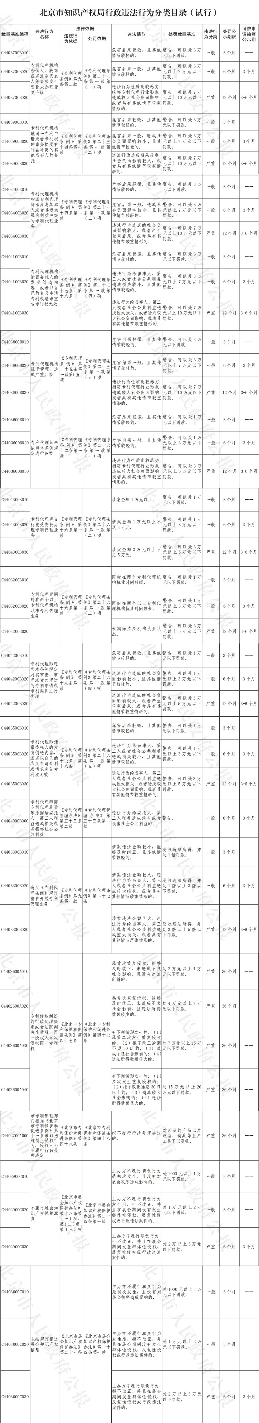 北京市知识产权局行政违法行为分类目录(试行).jpg