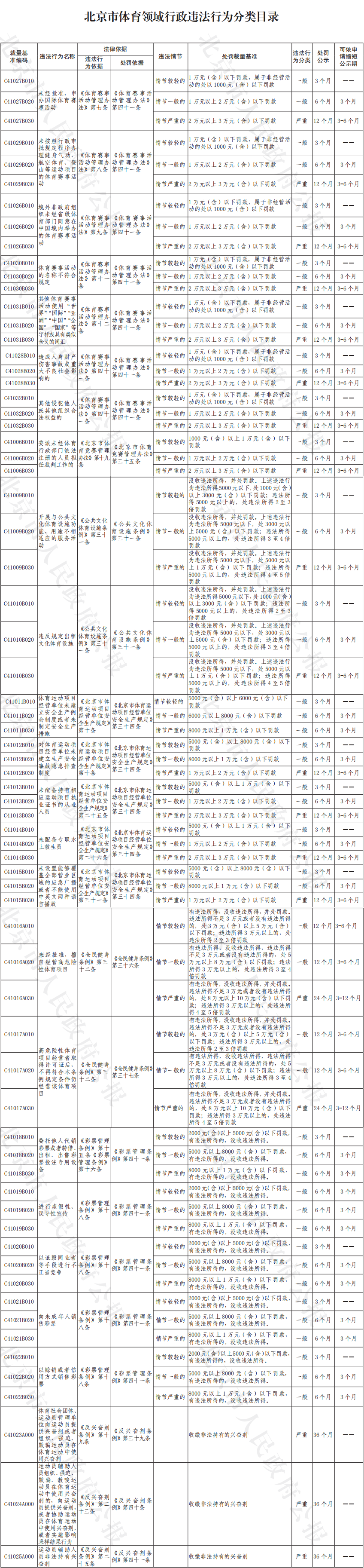46-北京市体育领域行政违法行为分类目录.png
