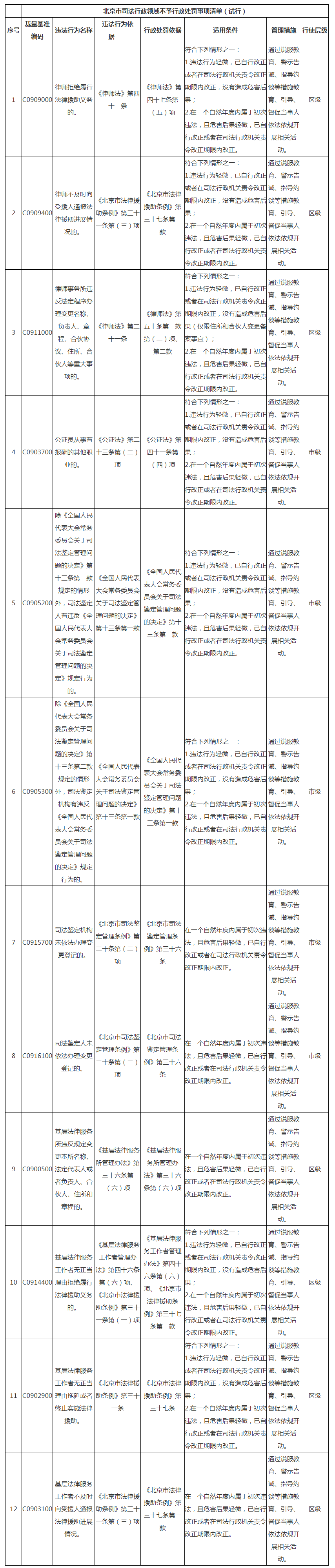 北京市司法行政领域不予行政处罚事项清单（试行）