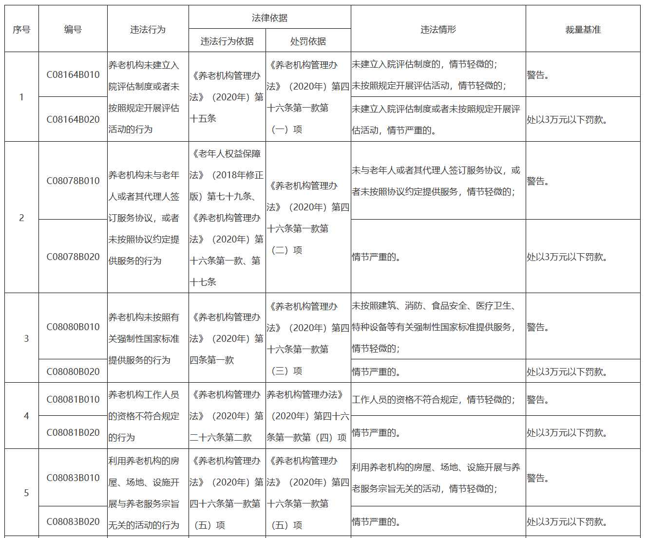北京市民政养老机构行政处罚裁量基准表