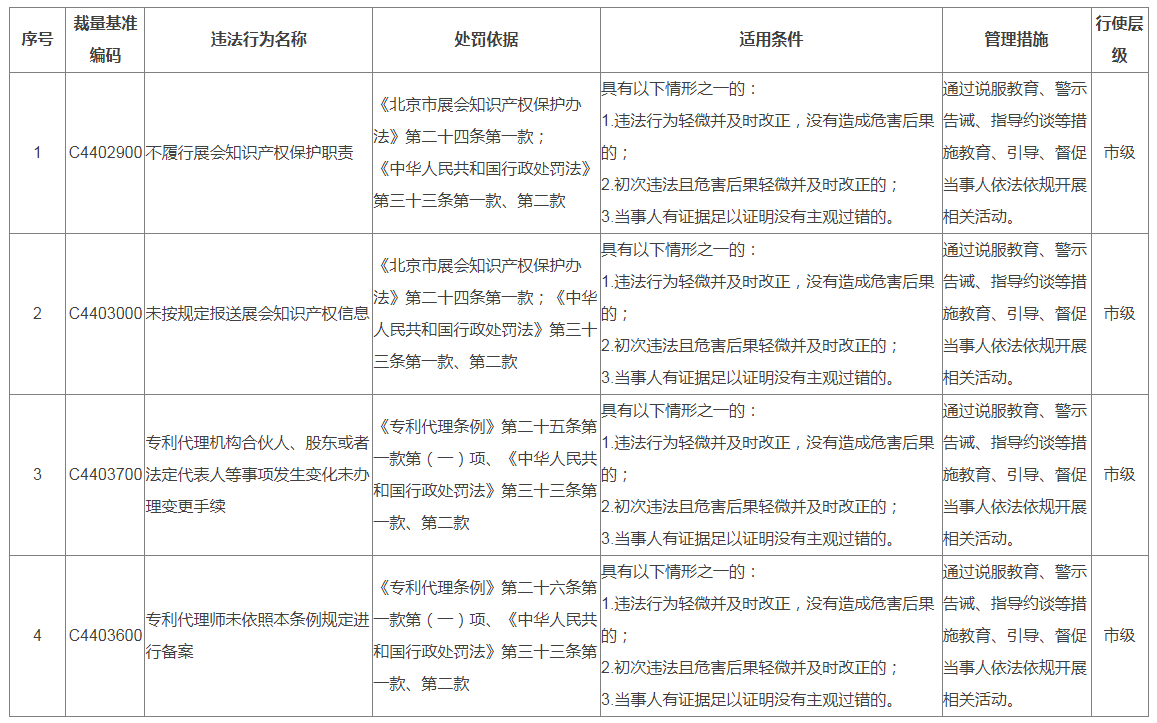 北京市知识产权局不予行政处罚事项清单