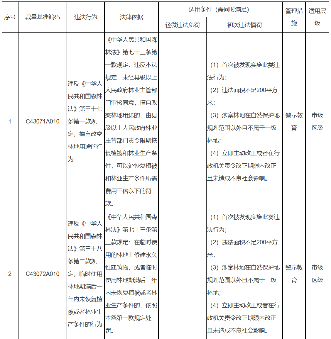 北京市园林绿化轻微违法和初次违法不予处罚事项清单