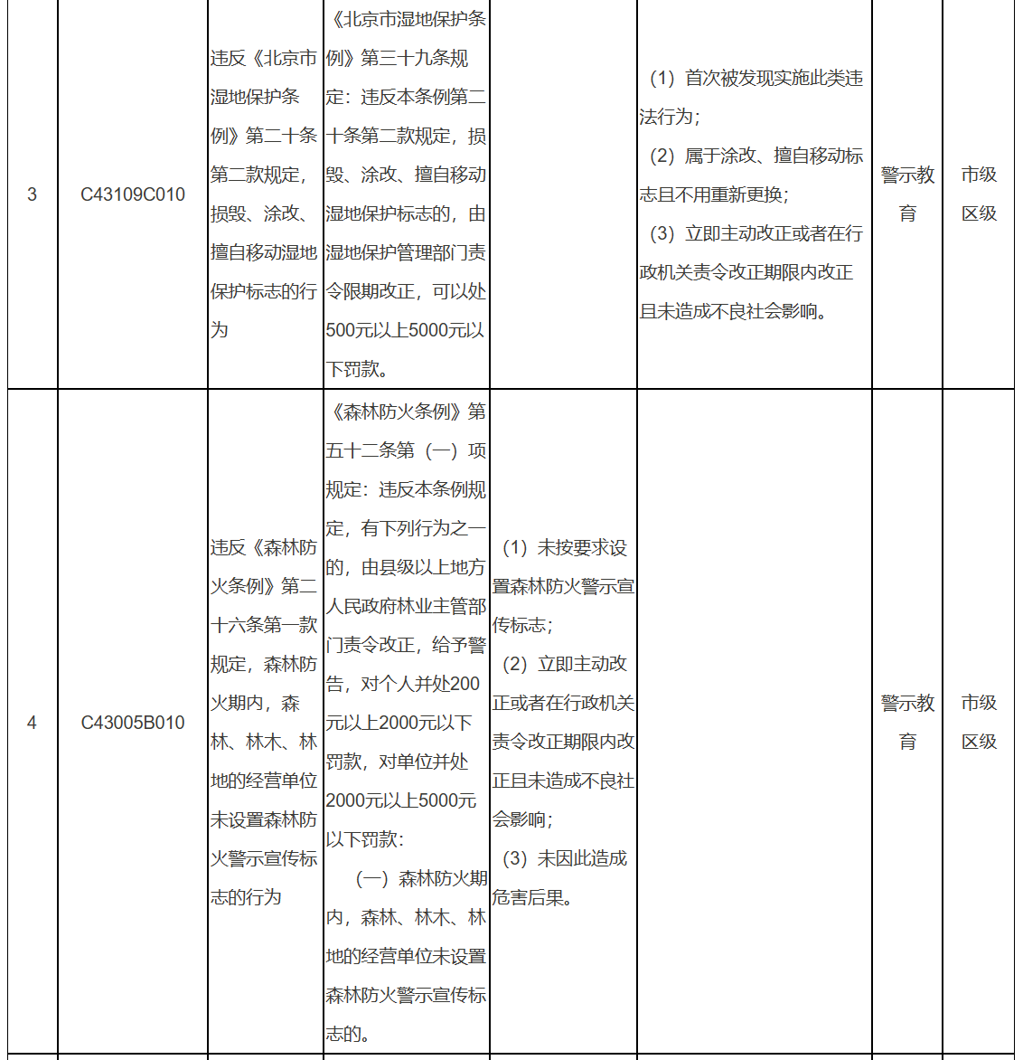 北京市园林绿化轻微违法和初次违法不予处罚事项清单