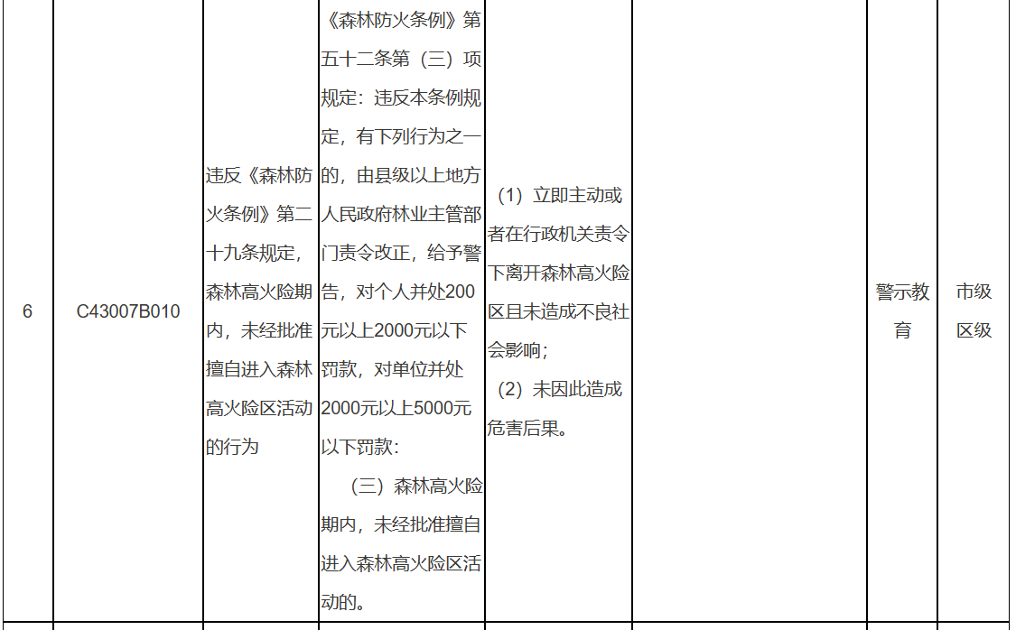 北京市园林绿化轻微违法和初次违法不予处罚事项清单