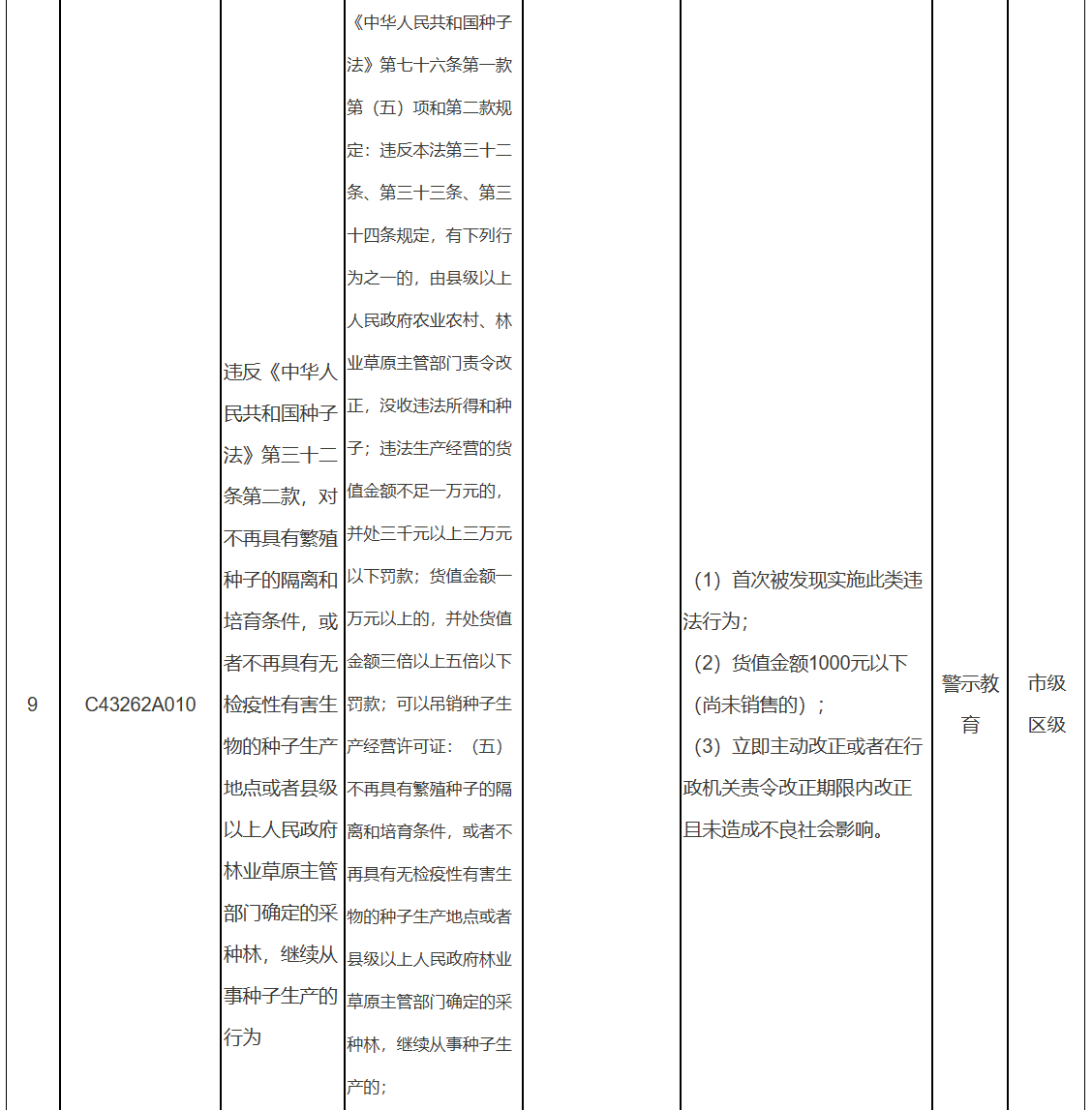北京市园林绿化轻微违法和初次违法不予处罚事项清单
