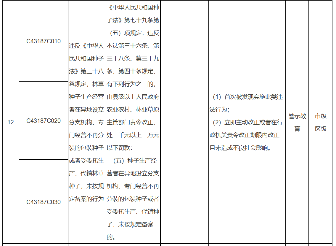 北京市园林绿化轻微违法和初次违法不予处罚事项清单