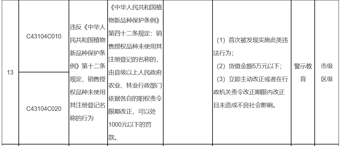 北京市园林绿化轻微违法和初次违法不予处罚事项清单