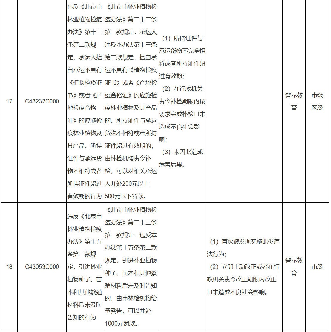 北京市园林绿化轻微违法和初次违法不予处罚事项清单