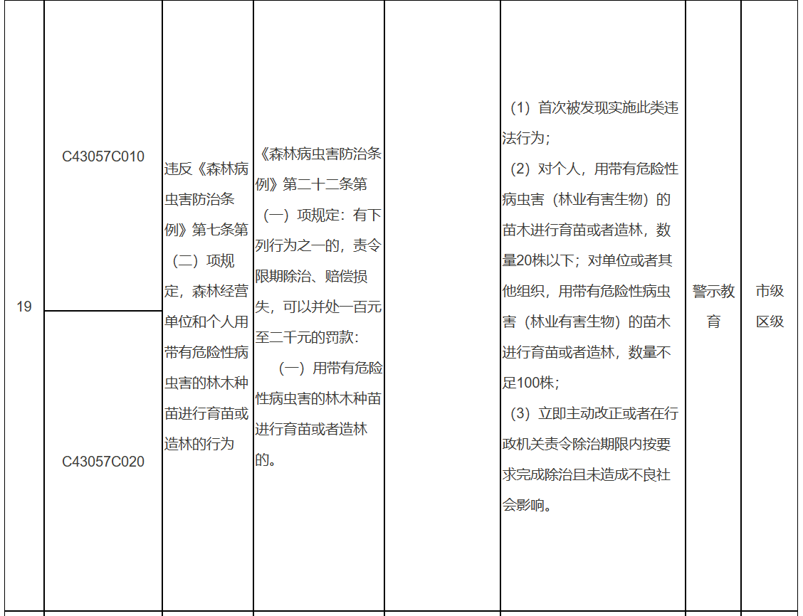 北京市园林绿化轻微违法和初次违法不予处罚事项清单