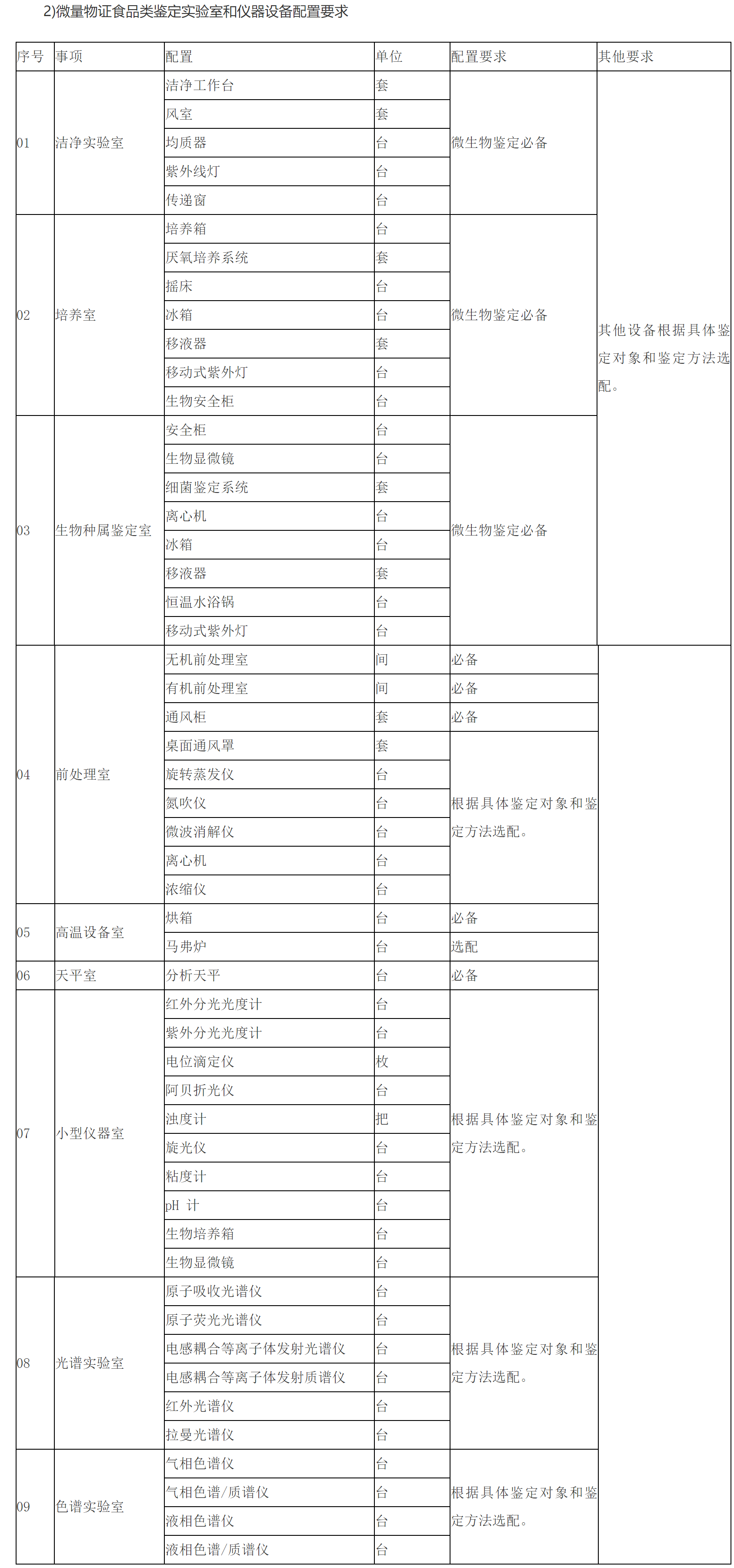 2)微量物证食品类鉴定实验室和仪器设备配置要求