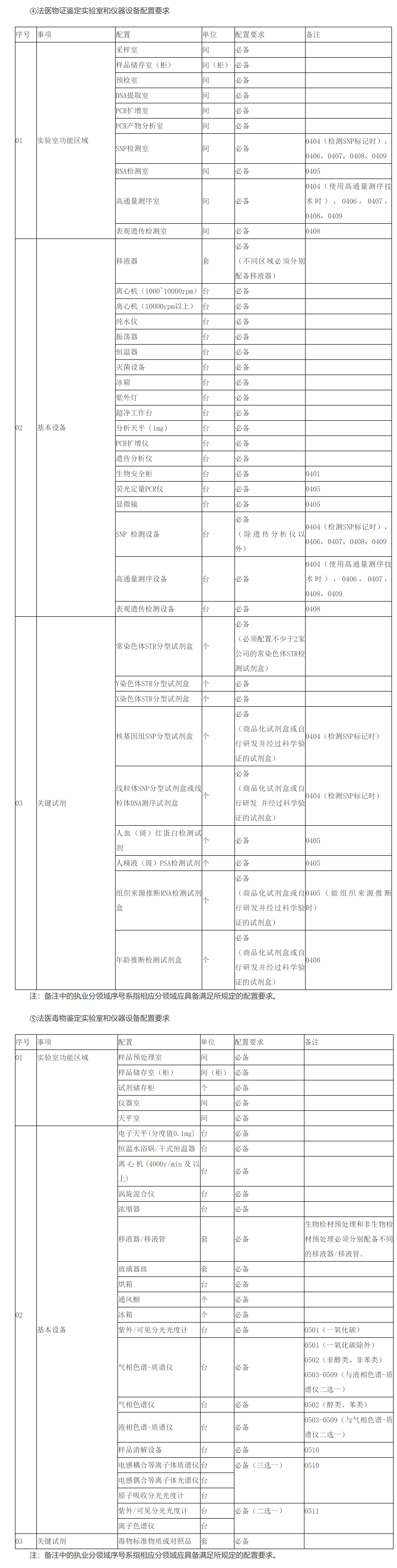 a.法医类
