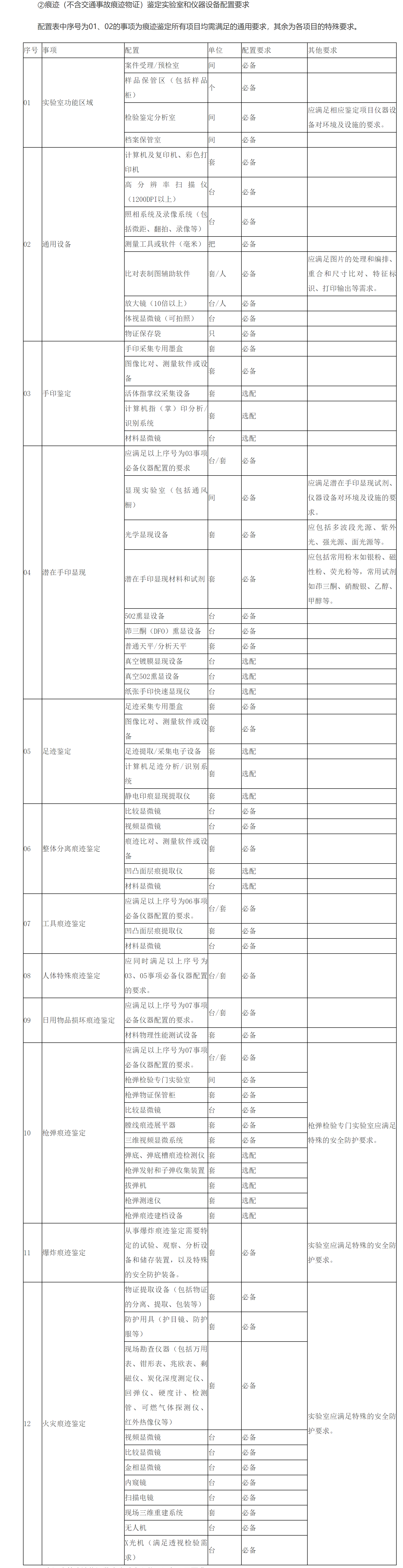 ②痕迹（不含交通事故痕迹物证）鉴定实验室和仪器设备配置要求