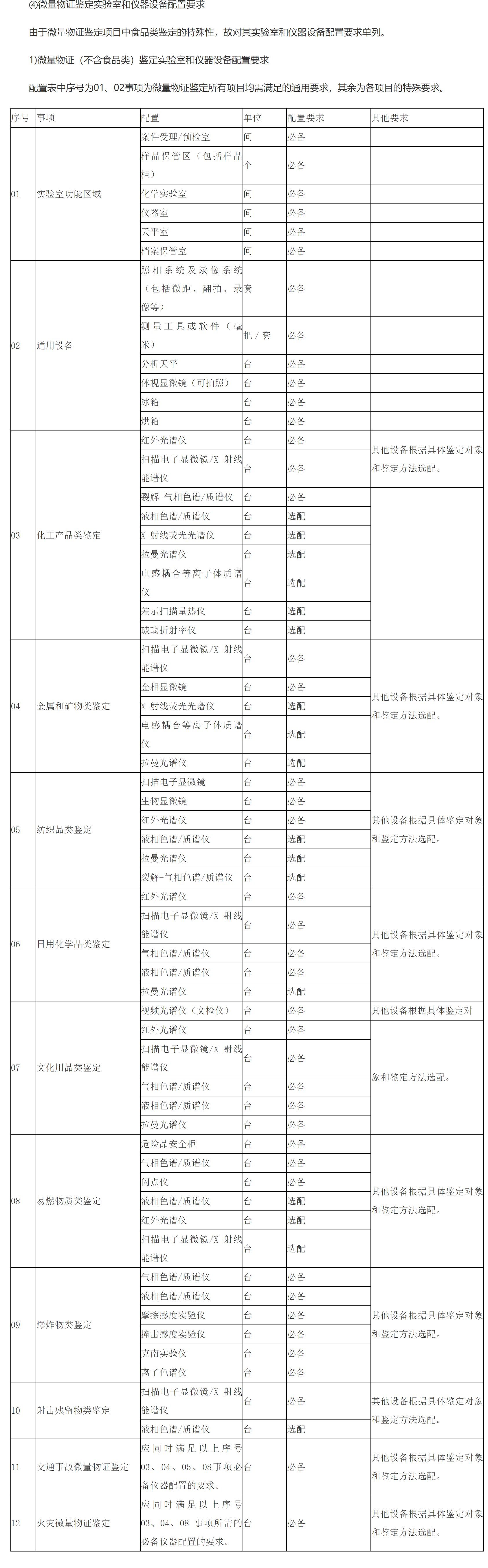 ④微量物证鉴定实验室和仪器设备配置要求